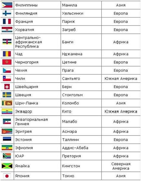 Столицы стран мира список по алфавиту